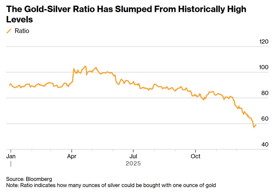 Thanh khoản mỏng: lý do Bạc tăng nhanh hơn Vàng