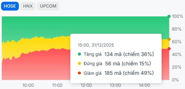 Khép lại năm 2025 bằng một phiên giao dịch "xanh vỏ đỏ lòng". Phiên giao dịch cuối cùng năm 2025 khép  ...