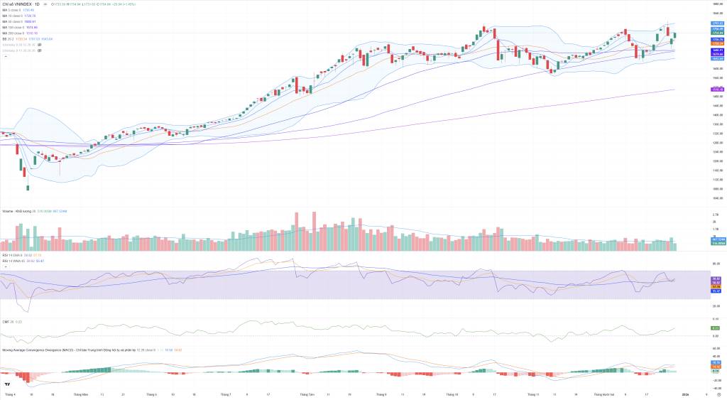 Bắt Mạch Chứng Khoán Ngày 31/12/2025: Dòng tiền tổ chức áp đảo, dọn đường cho phiên chốt năm thăng hoa