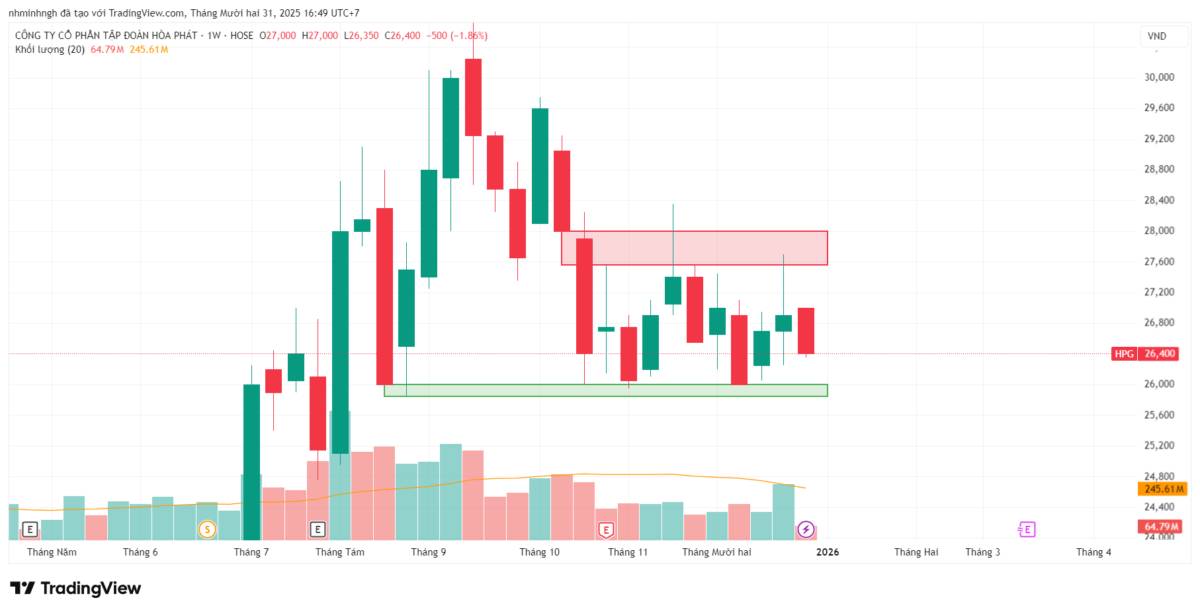 HPG: Phân tích kỹ thuật đa khung thời gian - Góc nhìn từ VSA