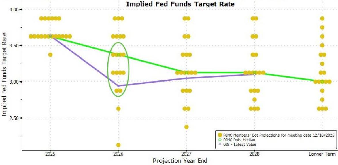 Biên bản họp Fed - Rạn nứt nội bộ: thị trường đặt cược vào một chính sách chưa tồn tại
