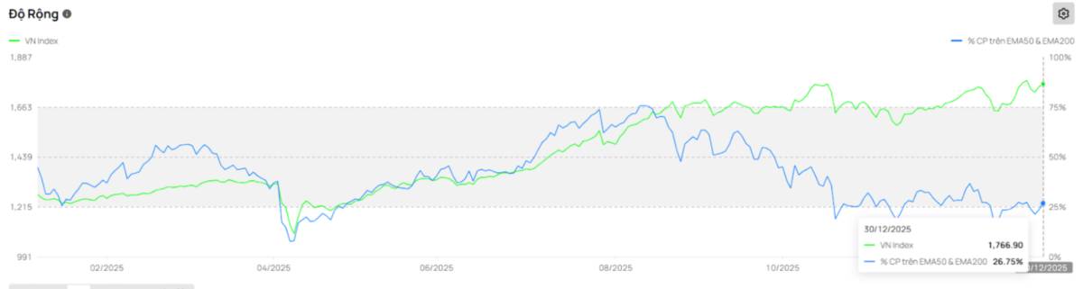Khép lại năm 2025 bằng một phiên giao dịch "xanh vỏ đỏ lòng". Phiên giao dịch cuối cùng năm 2025 khép  ...