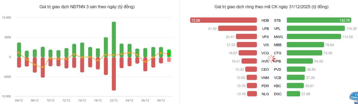 Khép lại năm 2025 bằng một phiên giao dịch "xanh vỏ đỏ lòng". Phiên giao dịch cuối cùng năm 2025 khép  ...