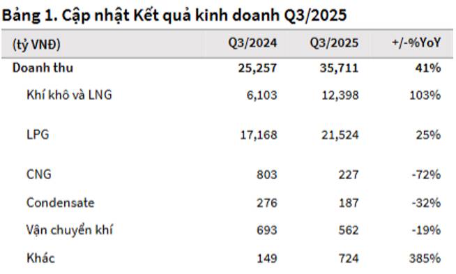 GAS – Sắp bước vào giai đoạn tăng mạnh?. Trong khi thị trường bước vào giai đoạn ảm đạm, thì nhóm ngành  ...