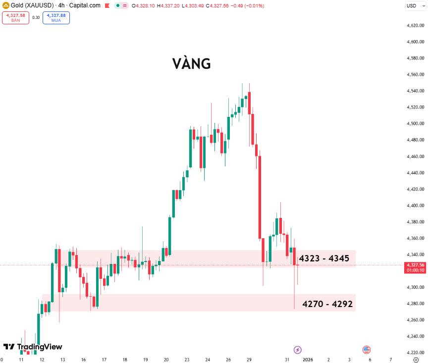 Giá Vàng Cuối Năm Chững Lại: Điều Chỉnh Kỹ Thuật Hay Tích Lũy Trước Sóng Mới?. . 1. Phân tích cơ bản  ...