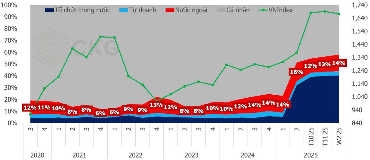 Khối ngoại đang “quay đầu”? Định giá hấp dẫn và những tín hiệu âm thầm nhưng không thể bỏ qua