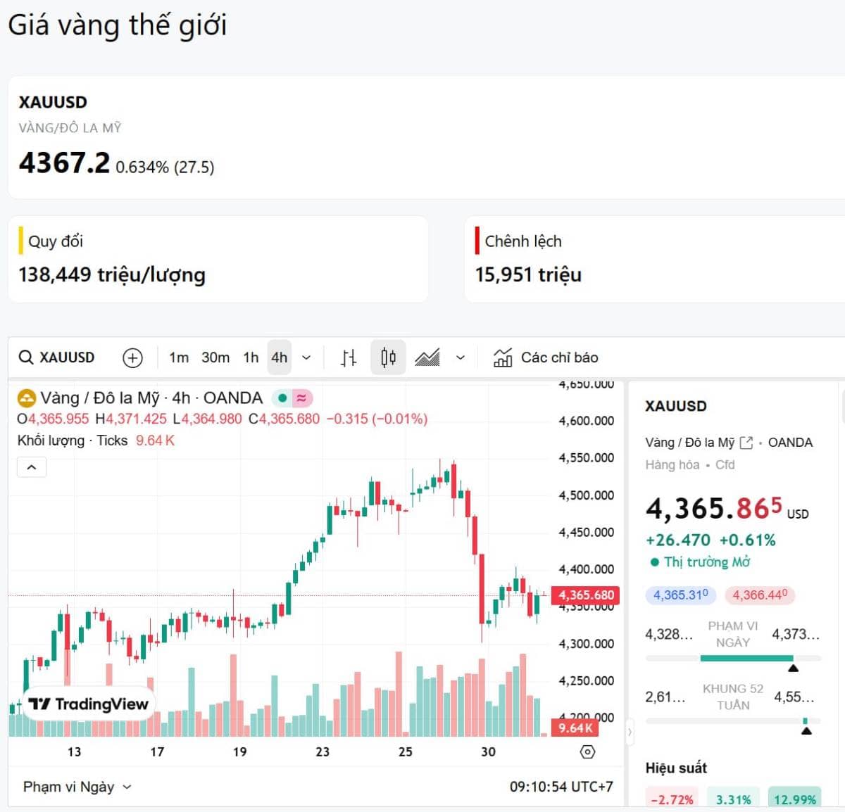 Thanh khoản sắp quay lại? (31/12/2025)
