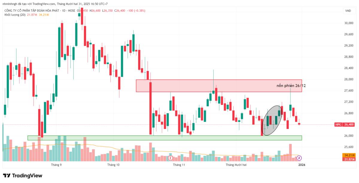 HPG: Phân tích kỹ thuật đa khung thời gian - Góc nhìn từ VSA
