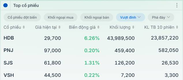 Khép lại năm 2025 bằng một phiên giao dịch "xanh vỏ đỏ lòng". Phiên giao dịch cuối cùng năm 2025 khép  ...