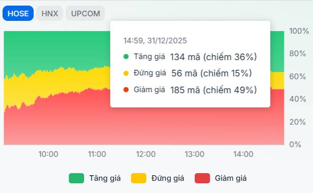 Khóa sổ cuối năm trong sắc xanh của trụ lớn, nhưng chưa trọn vẹn