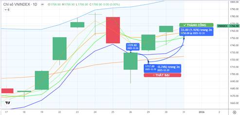 Chiến lược 31.12.2025: Tiếp cận đỉnh cũ 1770 - 1780 điểm nhờ sóng ngắn Ngân hàng, Đầu ngành