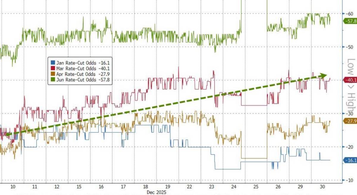 Biên bản họp Fed - Rạn nứt nội bộ: thị trường đặt cược vào một chính sách chưa tồn tại
