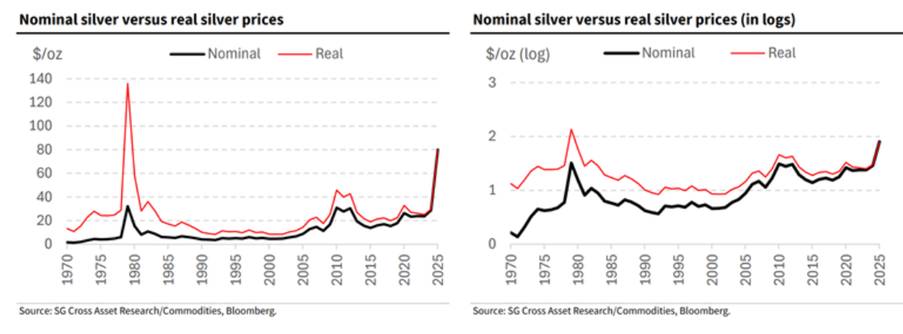 Giá Bạc Biến Động Mạnh Cuối Năm: Điều Chỉnh Kỹ Thuật Hay Tái Tích Lũy Cho Sóng Lớn?
