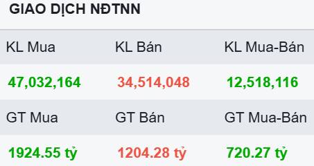 Khép lại năm 2025 bằng một phiên giao dịch "xanh vỏ đỏ lòng". Phiên giao dịch cuối cùng năm 2025 khép  ...