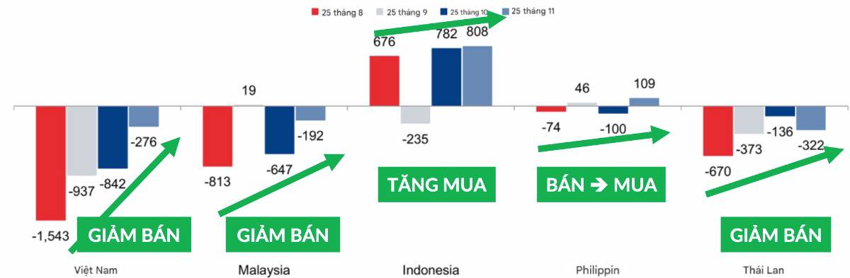 Khối ngoại đang “quay đầu”? Định giá hấp dẫn và những tín hiệu âm thầm nhưng không thể bỏ qua