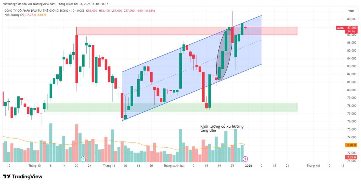 MWG: Phân tích kỹ thuật - Góc nhìn từ VSA . Khung D1. Trên đồ thị khung ngày, MWG đang vận động quanh  ...
