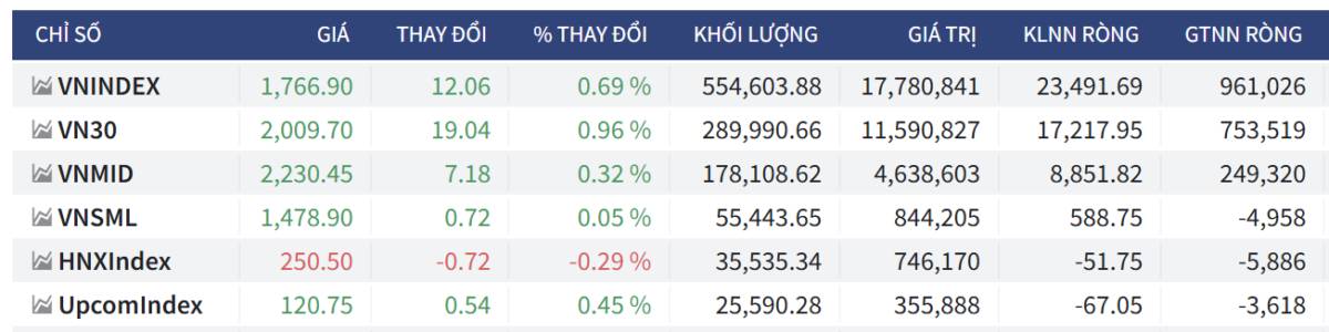 Bắt Mạch Chứng Khoán Ngày 31/12/2025: Dòng tiền tổ chức áp đảo, dọn đường cho phiên chốt năm thăng hoa