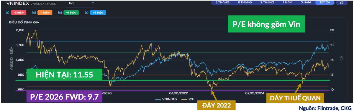 Khối ngoại đang “quay đầu”? Định giá hấp dẫn và những tín hiệu âm thầm nhưng không thể bỏ qua