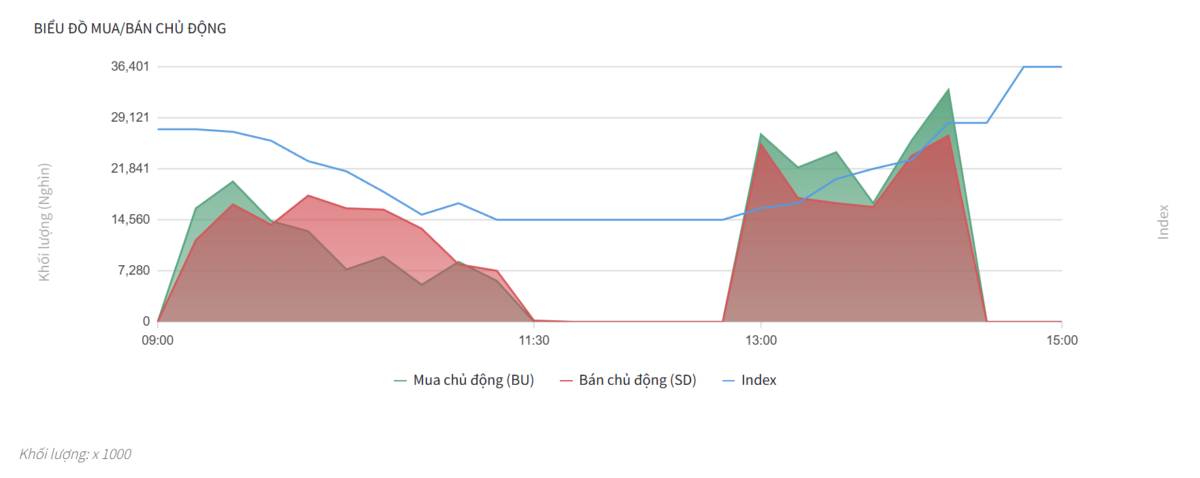 Bắt Mạch Chứng Khoán Ngày 31/12/2025: Dòng tiền tổ chức áp đảo, dọn đường cho phiên chốt năm thăng hoa