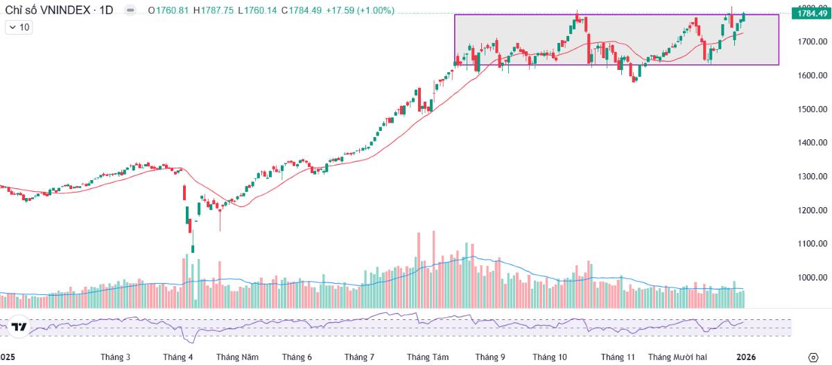 Chỉ số rực rỡ nhưng bên trong trầm lắng - 3 siêu cổ sẽ phi mạnh sau tết dương!
