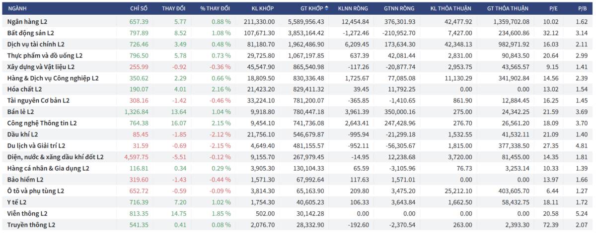 Bắt Mạch Chứng Khoán Ngày 31/12/2025: Dòng tiền tổ chức áp đảo, dọn đường cho phiên chốt năm thăng hoa