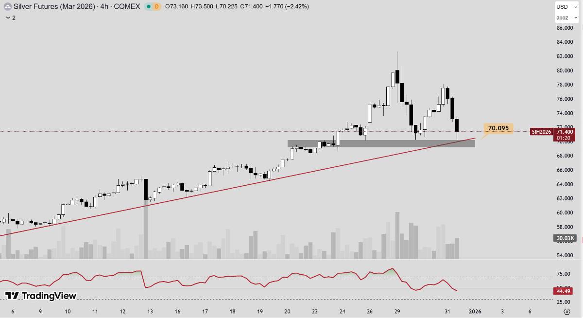 Phân tích xu hướng giá bạc hôm nay ngày 31/12/2025