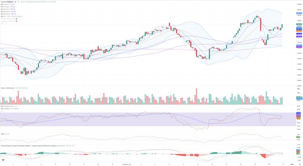 Bắt Mạch Chứng Khoán Ngày 31/12/2025: Dòng tiền tổ chức áp đảo, dọn đường cho phiên chốt năm thăng hoa