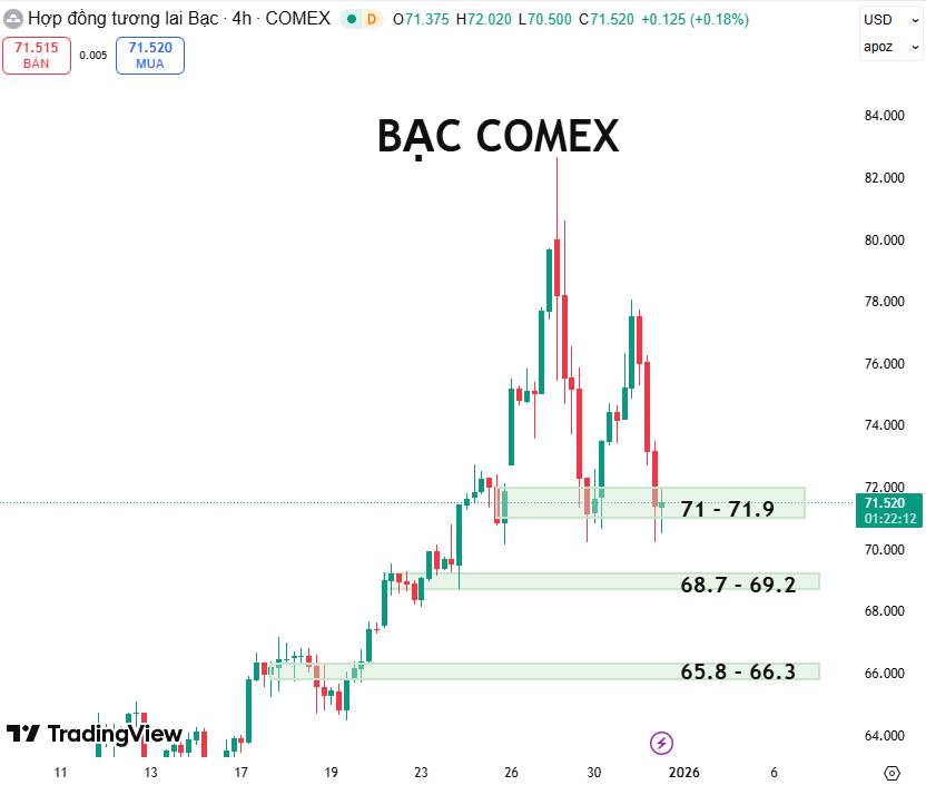 Giá Bạc Biến Động Mạnh Cuối Năm: Điều Chỉnh Kỹ Thuật Hay Tái Tích Lũy Cho Sóng Lớn?