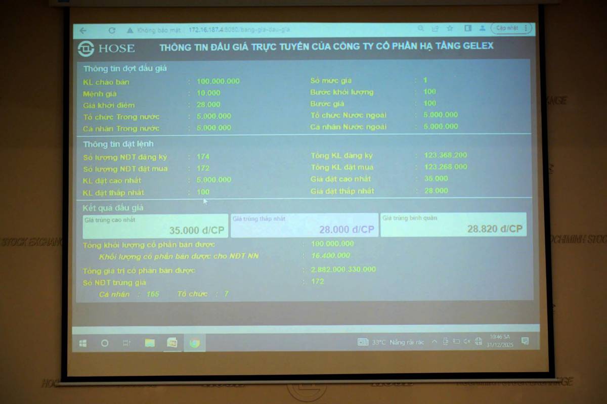 Hạ tầng GELEX đấu giá thành công 100 triệu cổ phiếu, dự kiến niêm yết HoSE đầu năm 2026