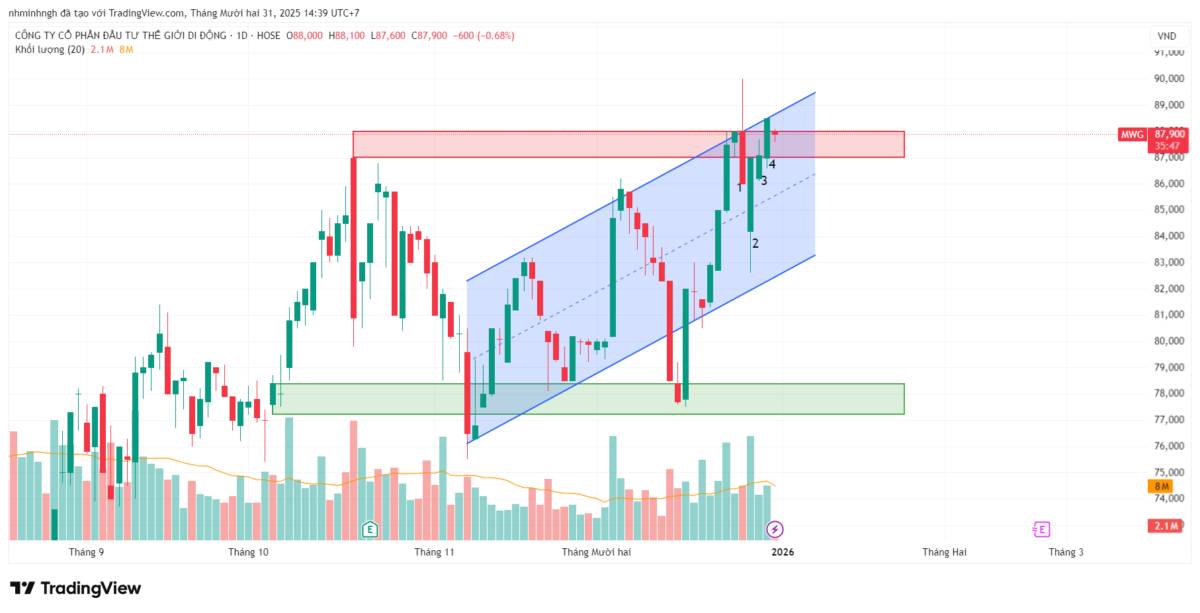 MWG: Phân tích kỹ thuật - Góc nhìn từ VSA . Khung D1. Trên đồ thị khung ngày, MWG đang vận động quanh  ...