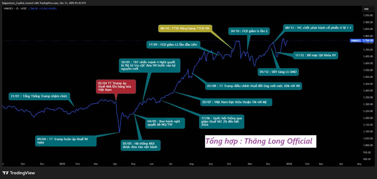Nhìn lại những sự kiện chứng khoán tiêu biểu năm 2025