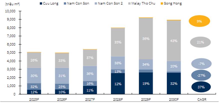 GAS – Sắp bước vào giai đoạn tăng mạnh?. Trong khi thị trường bước vào giai đoạn ảm đạm, thì nhóm ngành  ...