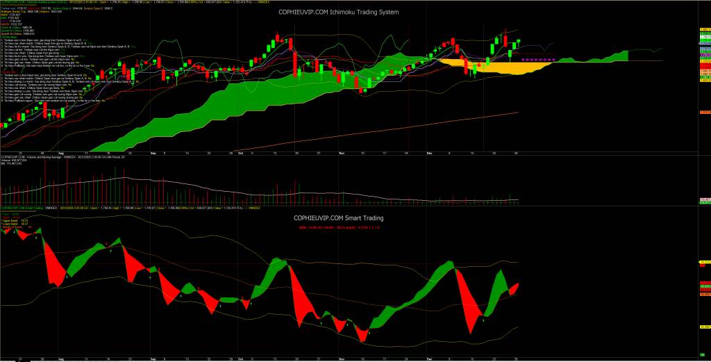 Bắt Mạch Chứng Khoán Ngày 31/12/2025: Dòng tiền tổ chức áp đảo, dọn đường cho phiên chốt năm thăng hoa