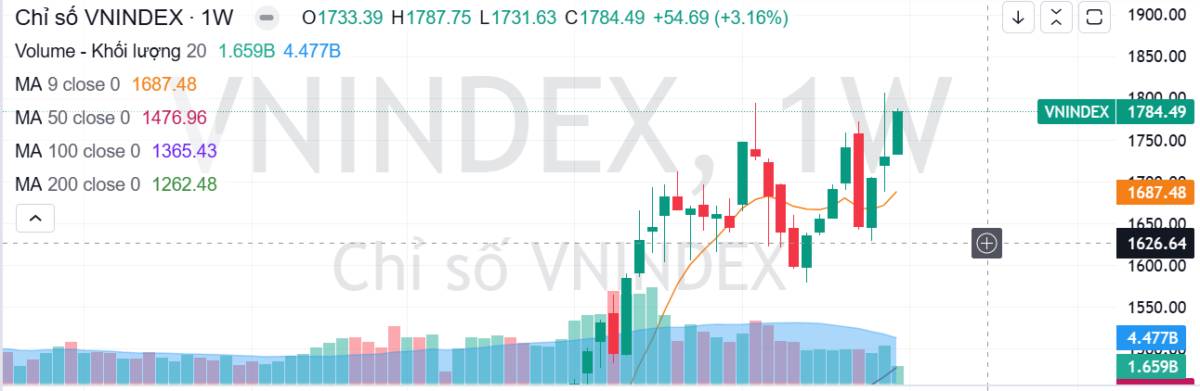 Khép lại năm 2025 bằng một phiên giao dịch "xanh vỏ đỏ lòng". Phiên giao dịch cuối cùng năm 2025 khép  ...