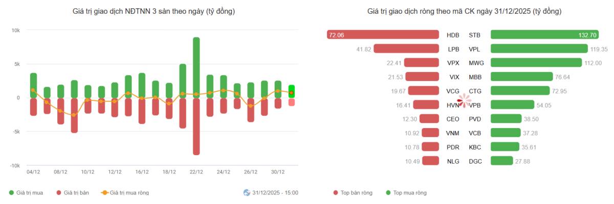 Khóa sổ cuối năm trong sắc xanh của trụ lớn, nhưng chưa trọn vẹn