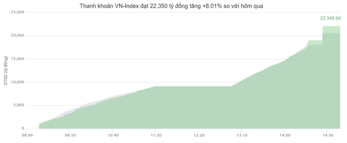 Khép lại năm 2025 bằng một phiên giao dịch "xanh vỏ đỏ lòng". Phiên giao dịch cuối cùng năm 2025 khép  ...