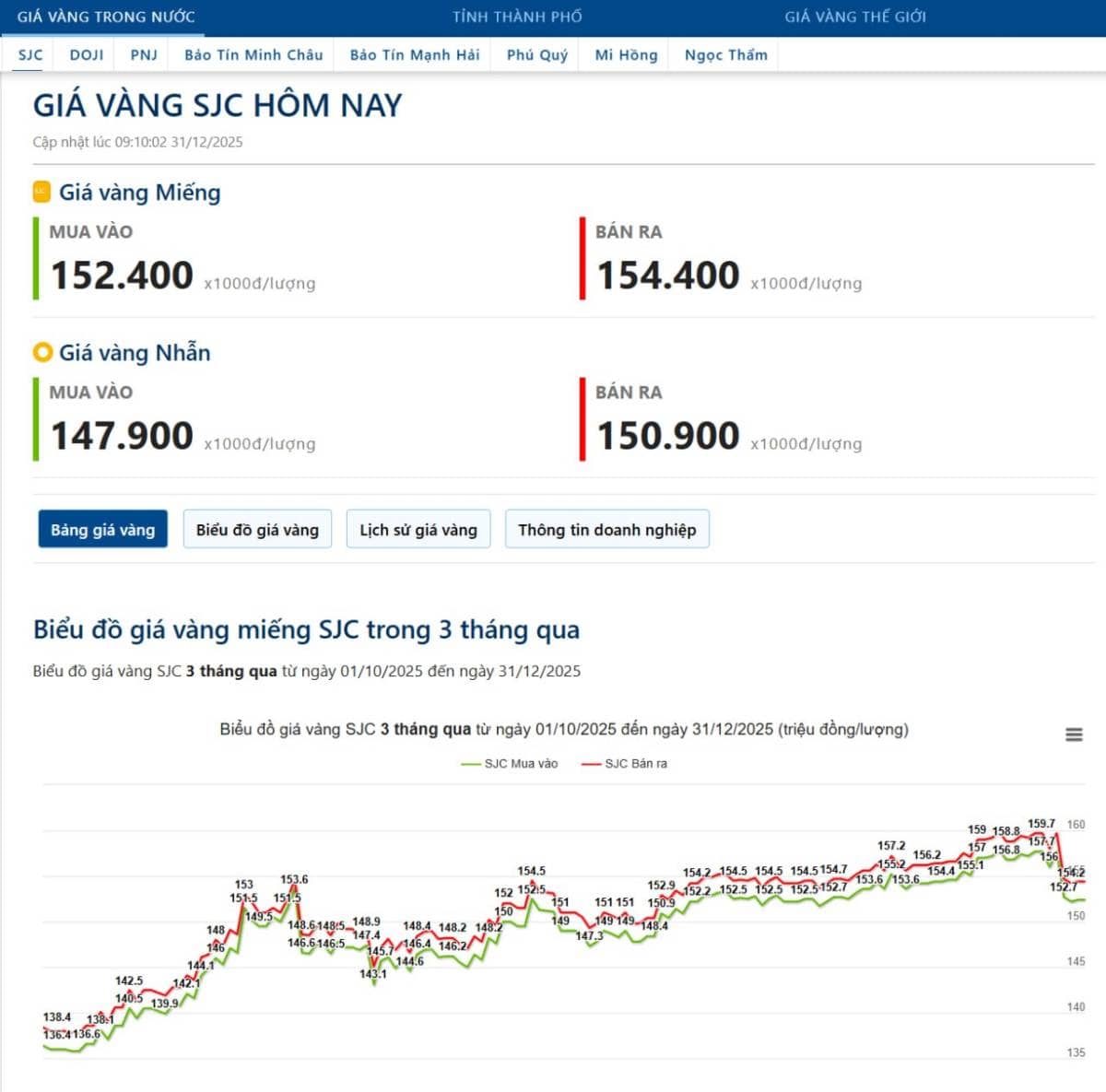 Thanh khoản sắp quay lại? (31/12/2025)