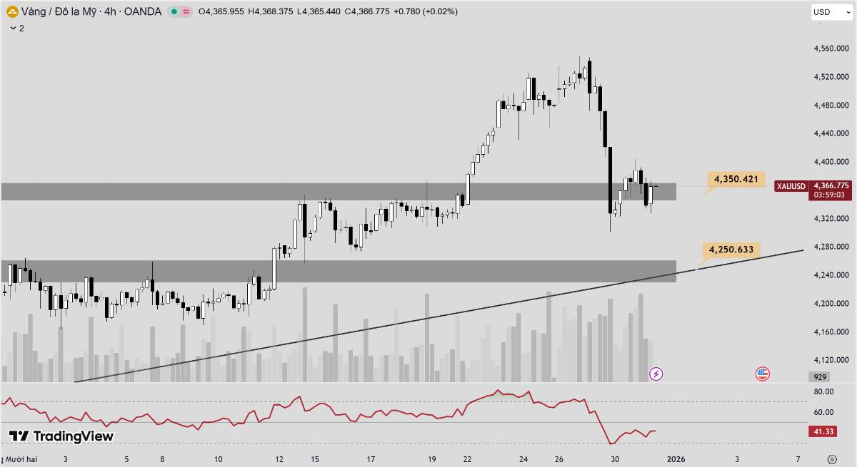 Phân tích xu hướng giá vàng hôm nay ngày 31/12/2025