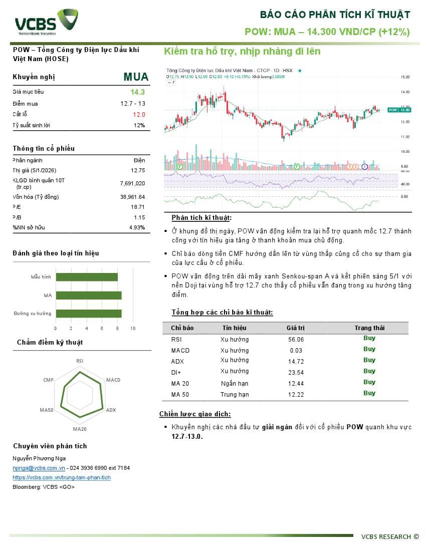 POW: Báo cáo Phân tích kỹ thuật