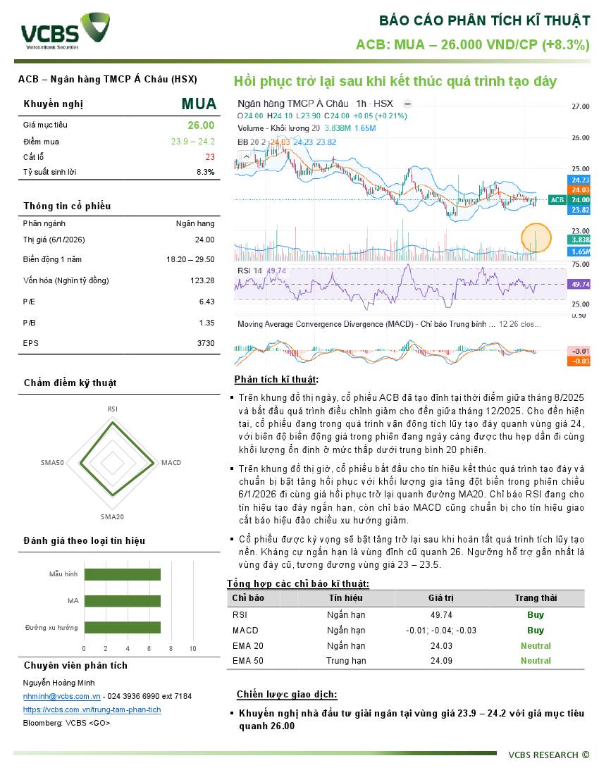 ACB: Báo cáo Phân tích kỹ thuật