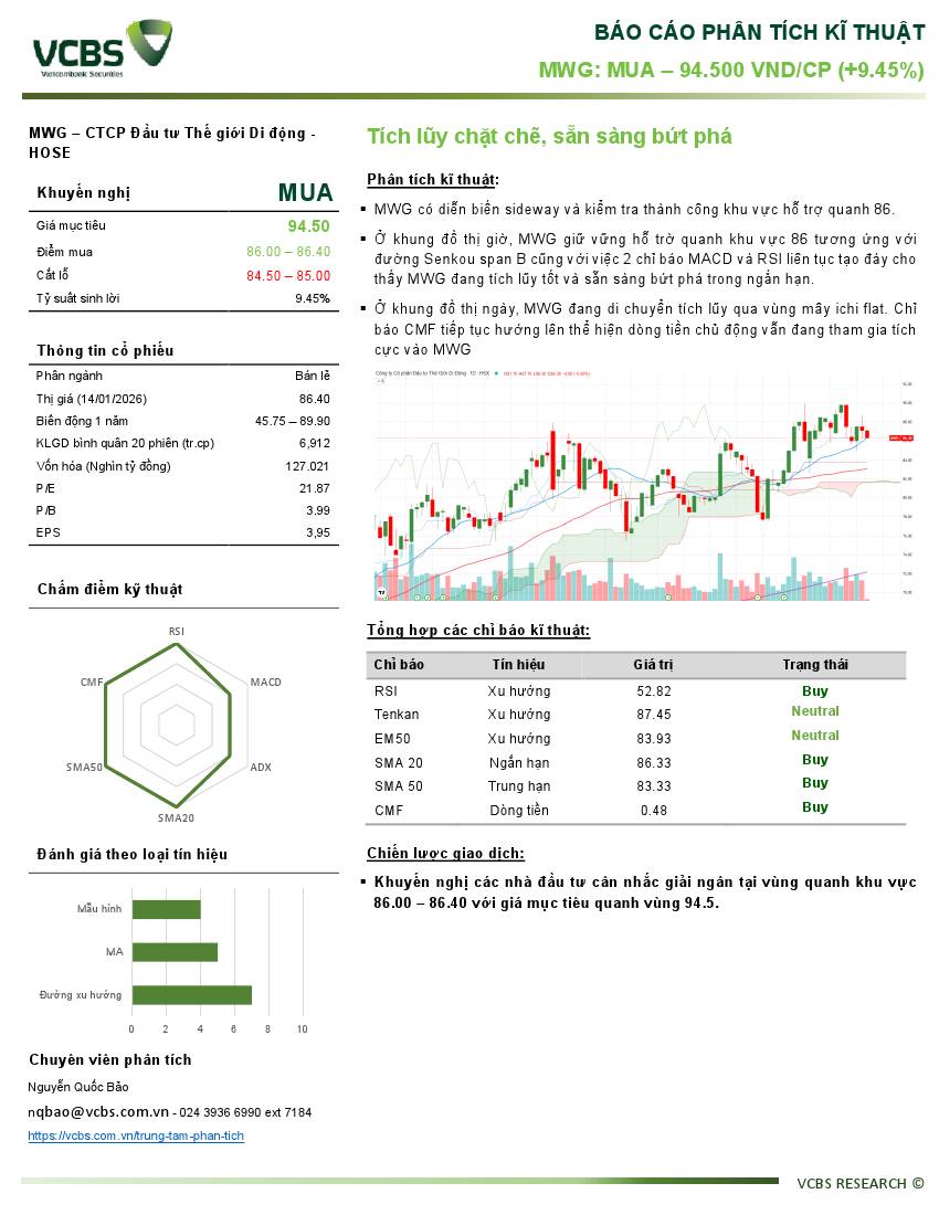 MWG: Báo cáo Phân tích kỹ thuật