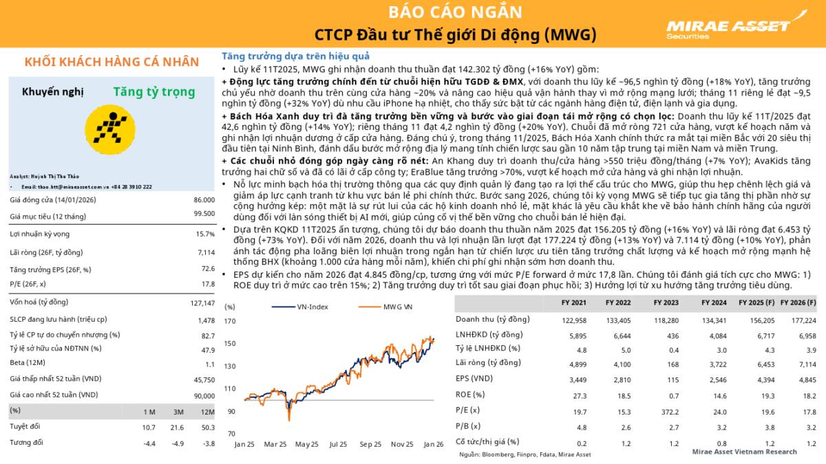 MWG: Khuyến nghị TĂNG TỶ TRỌNG với giá mục tiêu 99,500 đồng/cổ phiếu