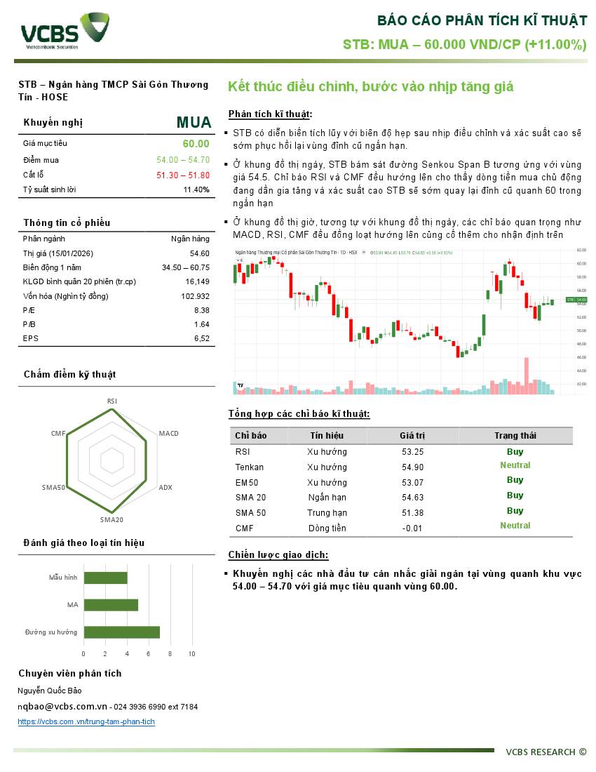 STB: Báo cáo Phân tích kỹ thuật