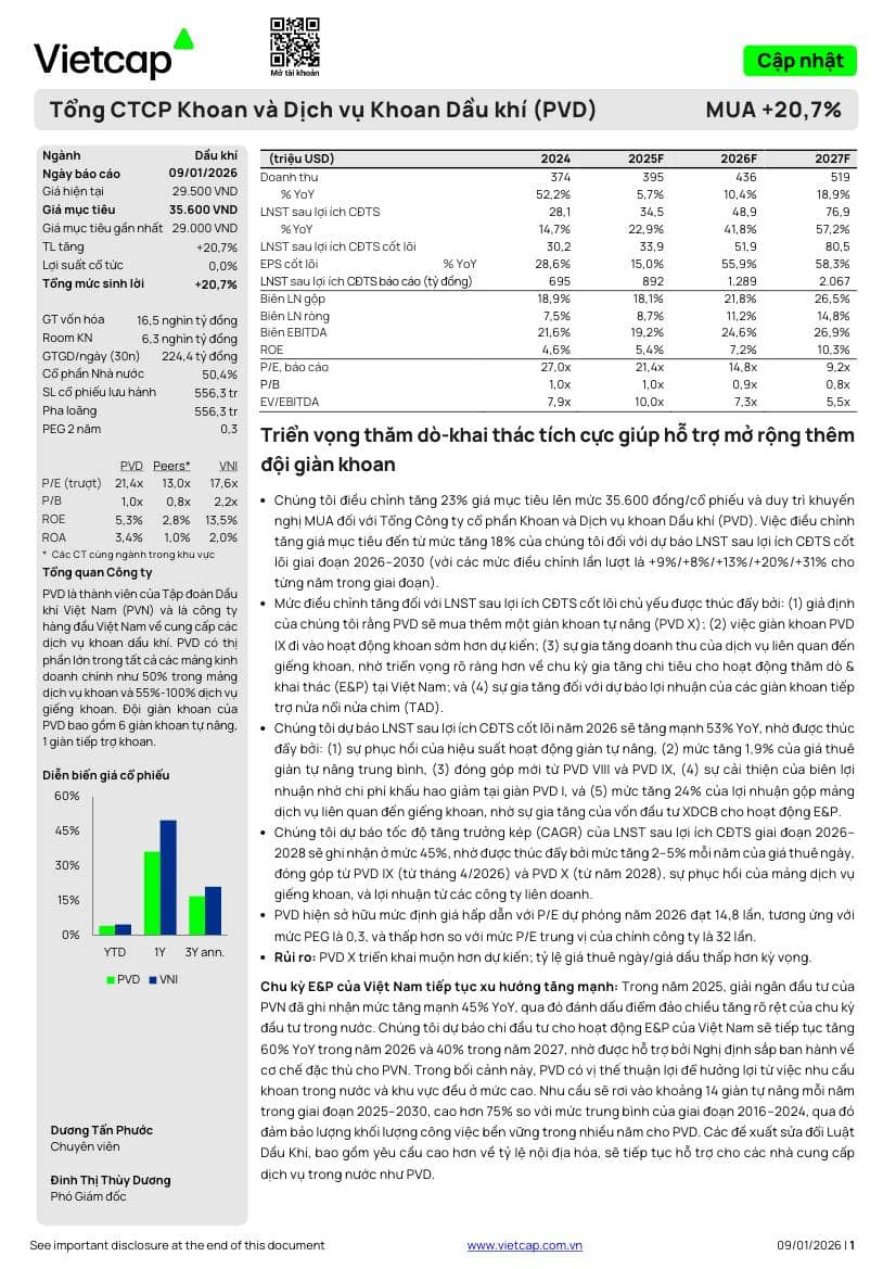 PVD: Khuyến nghị MUA với giá mục tiêu 35,600 đồng/cổ phiếu