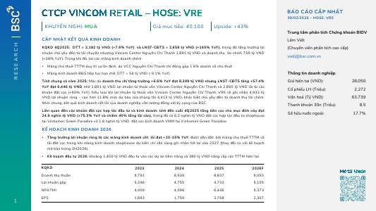 VRE: Khuyến nghị MUA với giá mục tiêu 40,100 đồng/cổ phiếu