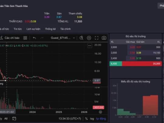 Giám đốc tài chính Tiên Sơn Thanh Hóa bị phạt 1,5 tỷ đồng vì thao túng cổ phiếu
