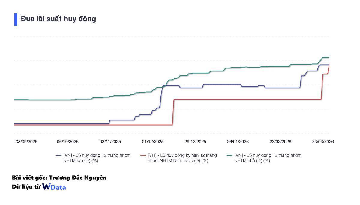 Cuộc đua lãi suất huy động: Cuộc đua lãi suất huy động giữa nhóm ngân hàng thương mại lớn