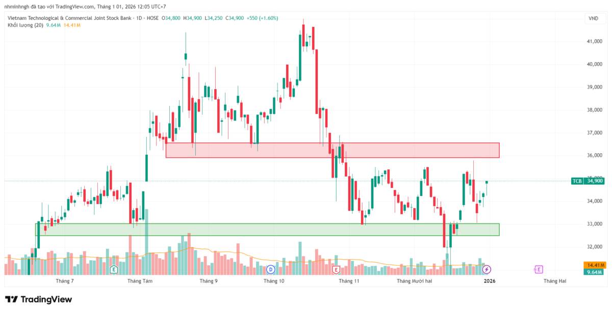 TCB: Phân tích kỹ thuật - Góc nhìn từ VSA