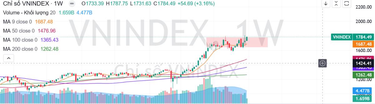 Đánh giá xu hướng thị trường chứng khoán tháng 1/2026