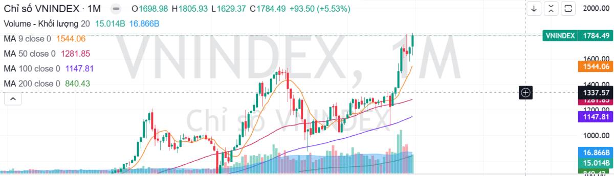 Đánh giá xu hướng thị trường chứng khoán tháng 1/2026